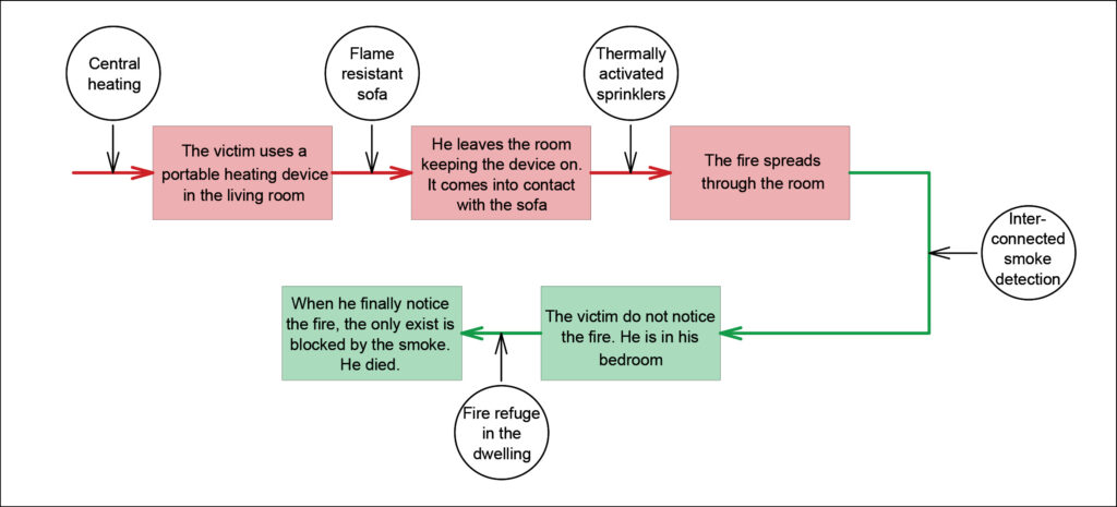 Event Chain